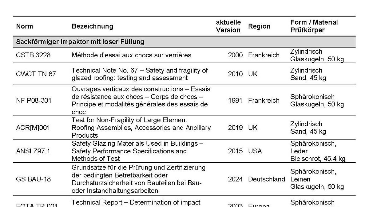Tabelle 1: Übersicht der aktuell gültigen internationalen Normen für weiche Stosstests im Bauwesen.