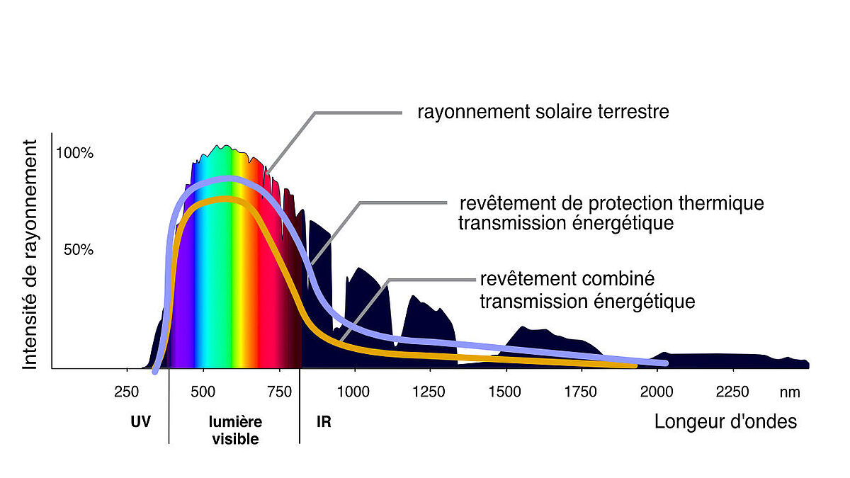 Image 3 : taux de transmission des revêtements de protection solaire et thermique en fonction du spectre. Sources : wikipedia.de / glassbase.ch / sigab.ch.