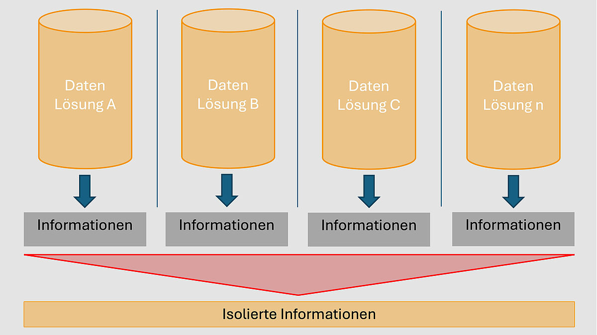 Die Grafik zeigt die im Beitrag thematisierte «Silo-Softwarelandschaft».