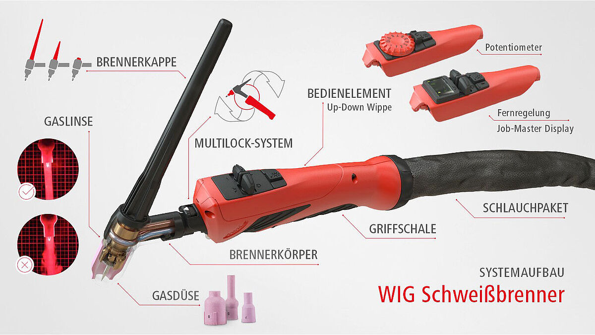 Das modulare Brennerkonzept von Fronius umfasst bei WIG-Brennern unterschiedliche Bedienelemente, Brennerkörper, Brennerkappen, Gasdüsen, Gaslinsen und sogar verschiedene Griffschalen.