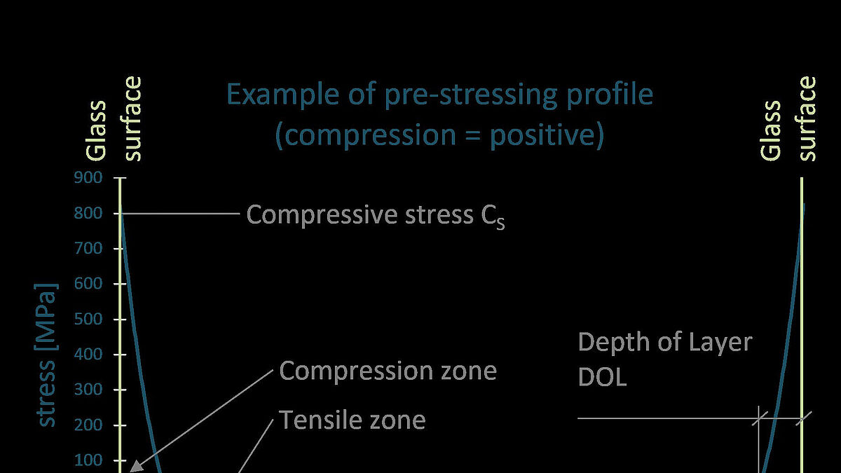 Exemplarisches Vorspannprofil von CVG, dargestellt im Querschnitt.