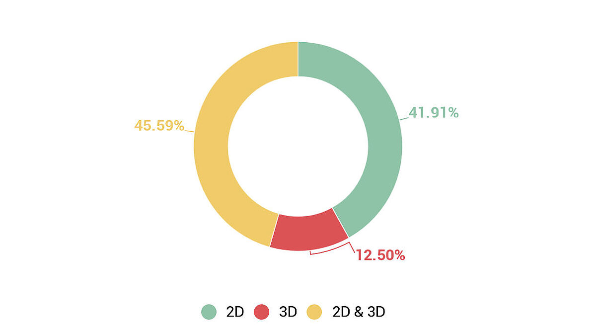 Graphique 2: entreprises utilisant des logiciels 2D et 3D.
