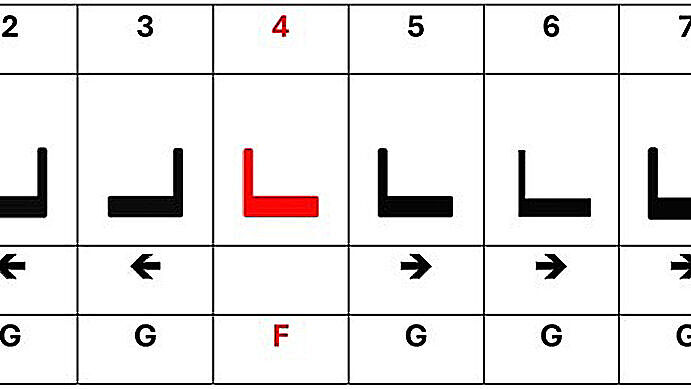 Richtig: Längsträger 1 bis 8 mit Festlager (F) und Gleitlagern (G). Die Symbole zeigen die richtige Ausrichtung der Fest- und Gleitlager.