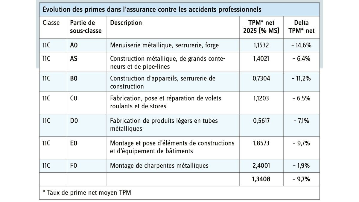 Prämienentwicklung Berufsunfallversicherung 