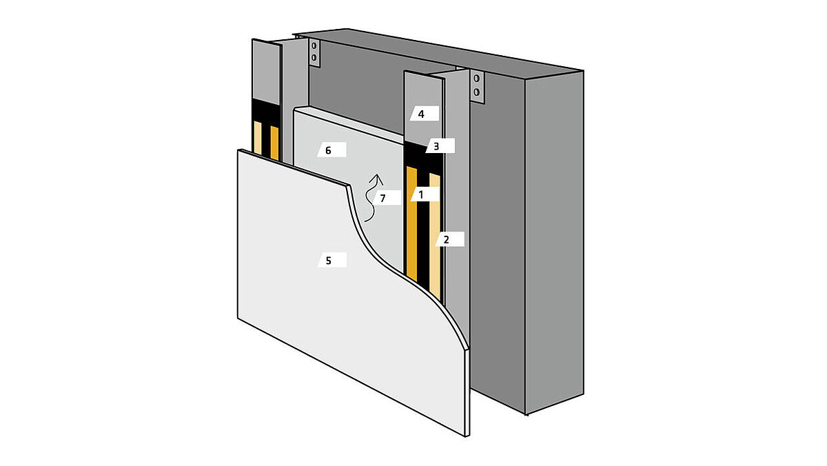 1 SikaTack Panel-Klebstoff 2 SikaTack Panel-Montageband3 SikaTack Primer 4 Unterkonstruktion aus Aluminium5 Fassadenpanel6 Dämmmaterial (z.B. Mineralwolle).