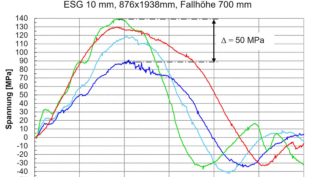 Abbildung 3: Per DMS gemessene Spannungen für weiche Stossversuche mit unterschiedlichen Stosskörpern, Fallhöhe 700 mm.