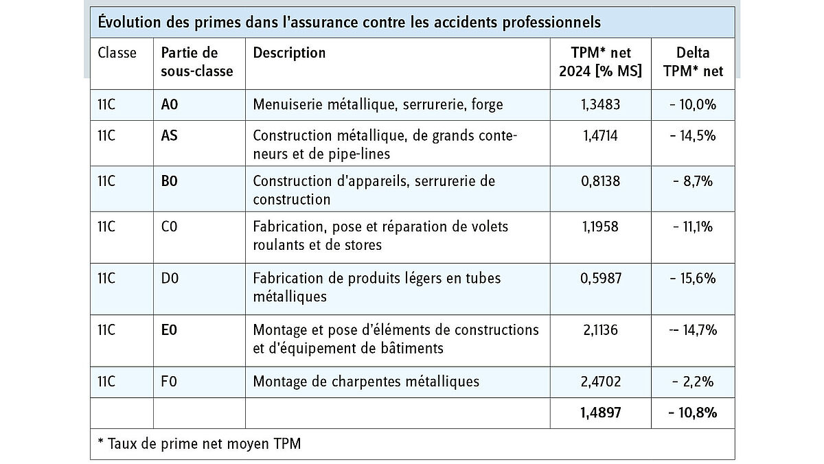 *Taux de prime net moyen TPM